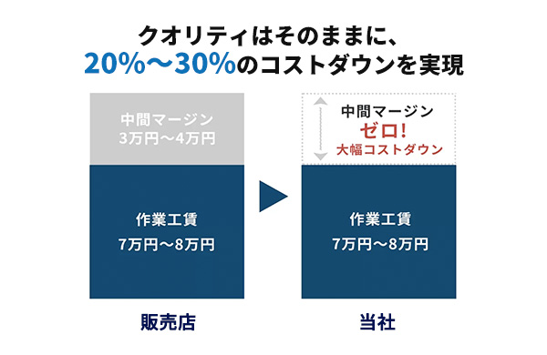 クオリティはそのままに、20%〜30%のコストダウンを実現